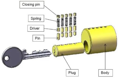 Understanding the mechanism of a lock